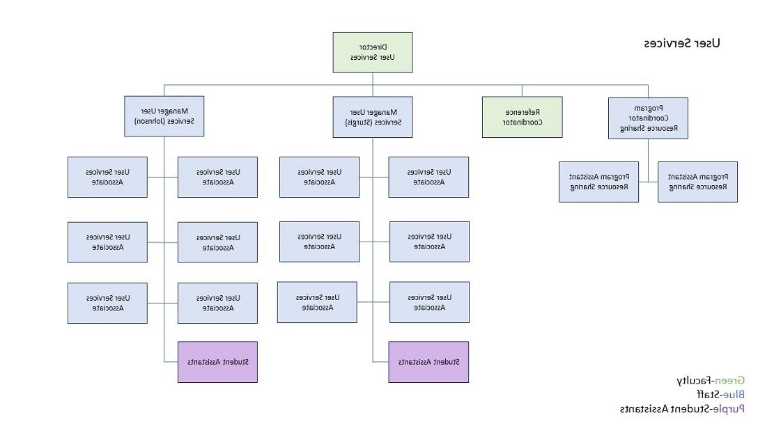 Organizational chart for the 正规博彩十大网站排名 libraries User Services department