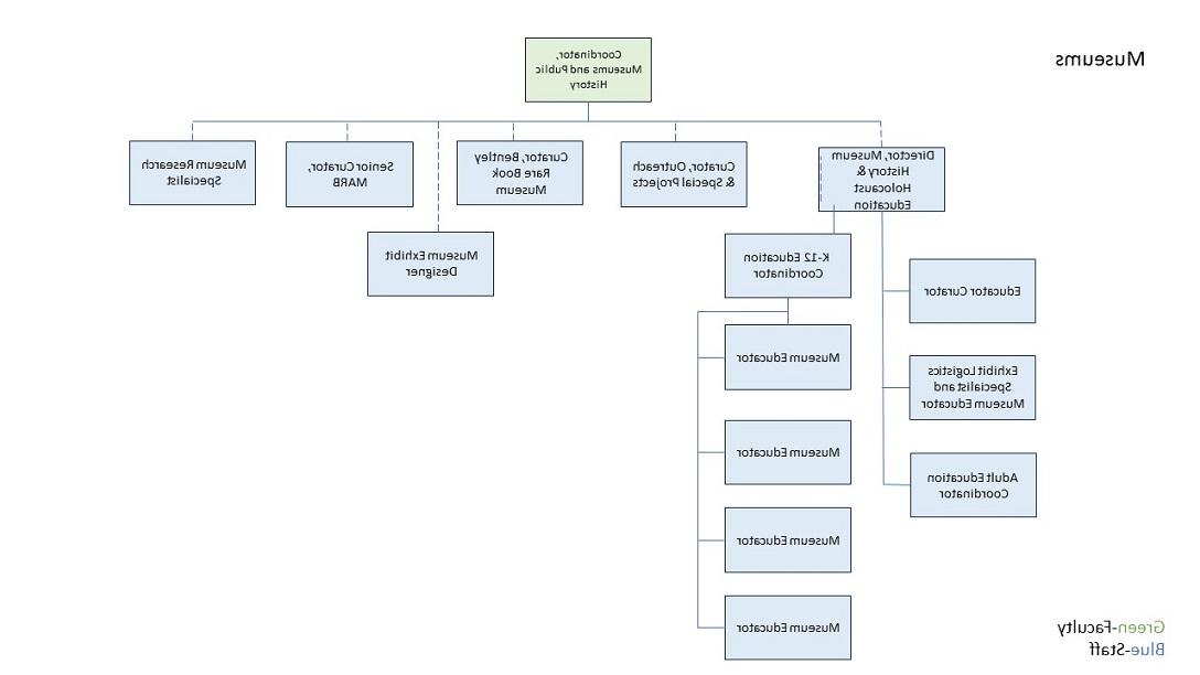 Organizational chart for the 正规博彩十大网站排名 libraries Museums department