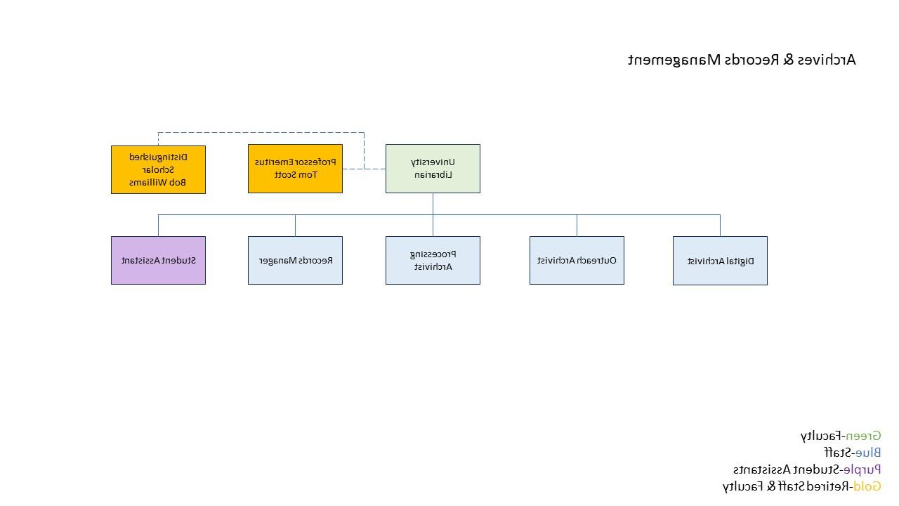 Organizational chart for the 正规博彩十大网站排名 libraries Archives and Records Management department